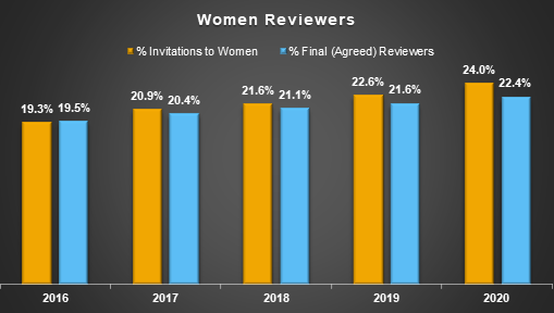 Chart illustrating percentage of review invitations sent to women and how many agreed to be reviewers. Chart illustrating percentage of review invitations sent to women and how many agreed to be reviewers.