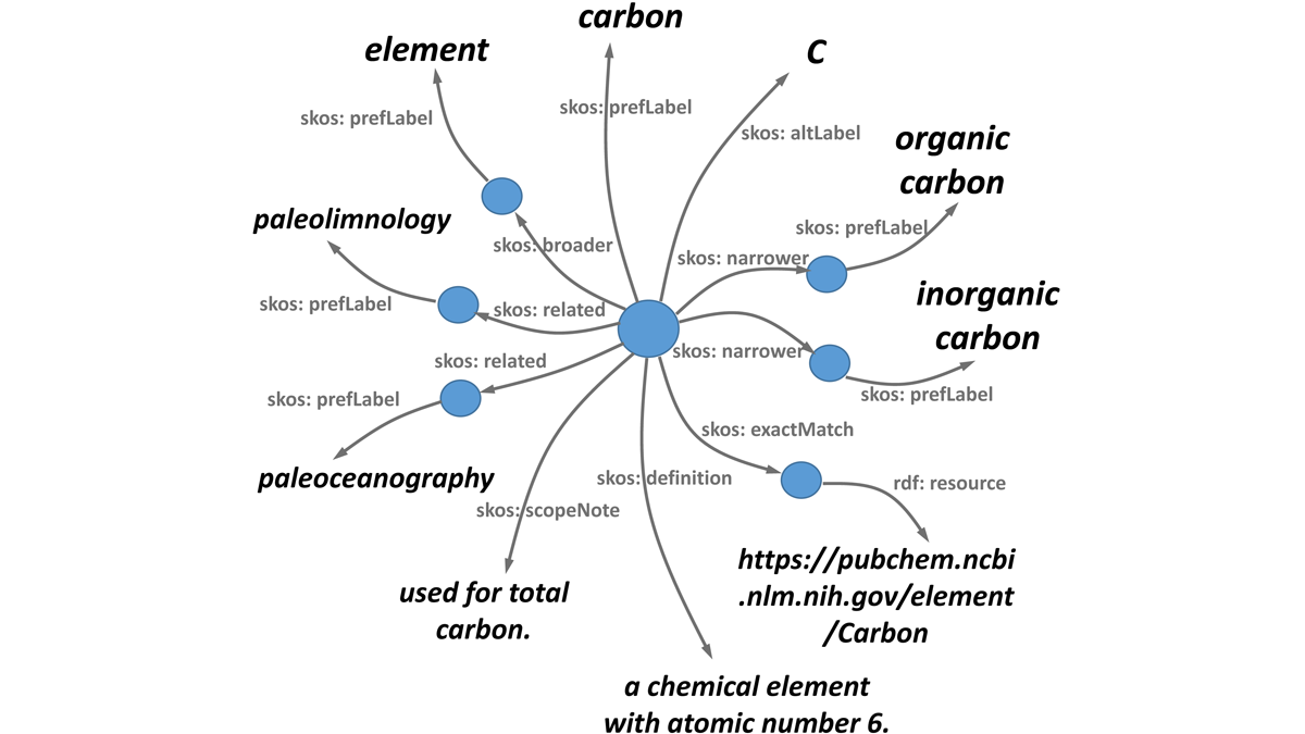 Example of a Simple Knowledge Organization System that defines a vocabulary and syntax to formalize a common language for paleoceanography and paleoclimatology data.