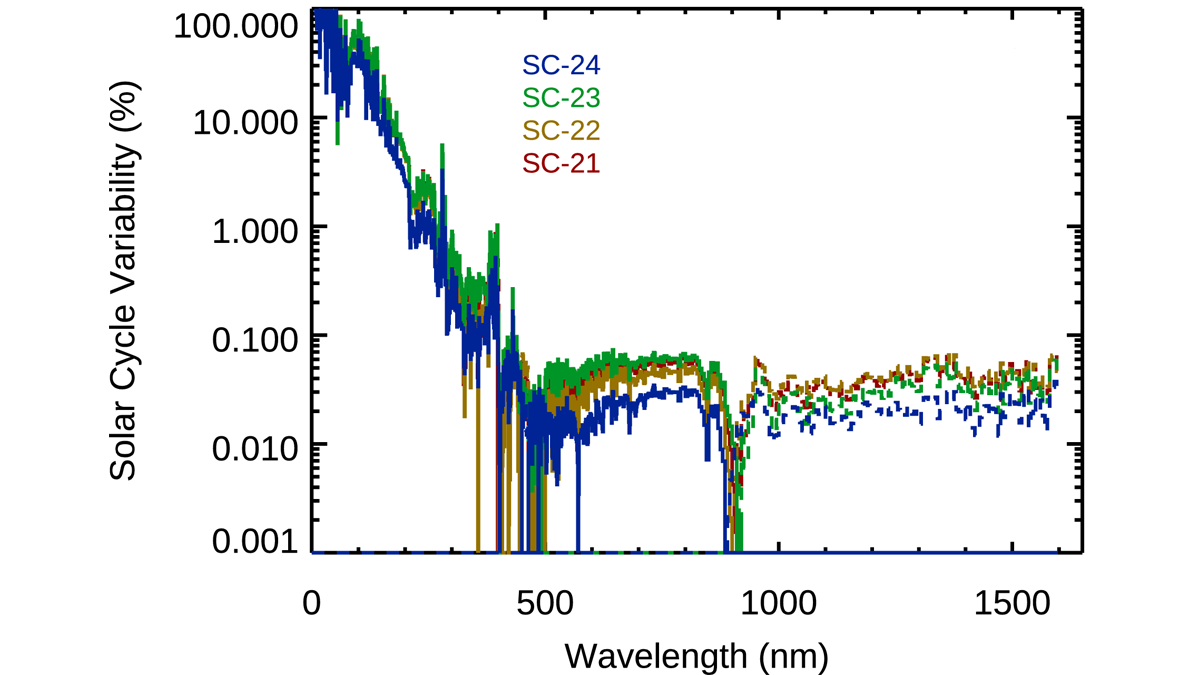Plot comparing of spectral dependence of relative solar cycle variability in percentage change from the 2009 minimum level for the SSI3 composite for four solar cycles.