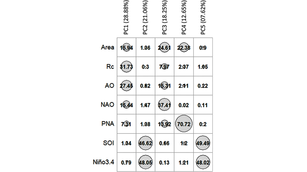 Table showing percentage of total variance explained by each of the first five principal components by Northern Hemisphere circumpolar vortex (NHCPV) area, NHCPV circularity ratio (Rc), and five atmospheric teleconnection indices.