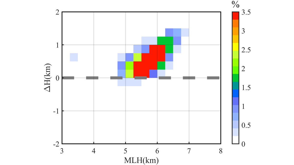 Plot showing how the height of melting layer is higher than that of the freezing level in cyclones.