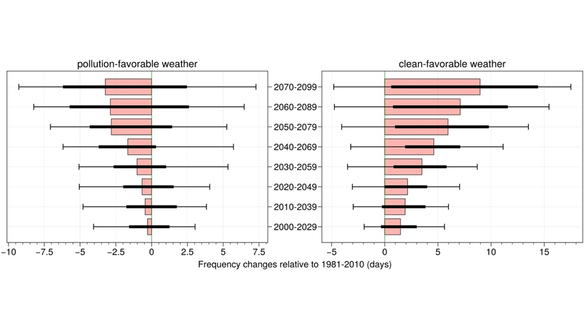 Two plots showing that Delhi may experience two fewer days of pollution-favorable weather pattern and seven more days of clean-favorable weather pattern in 2070–2099.