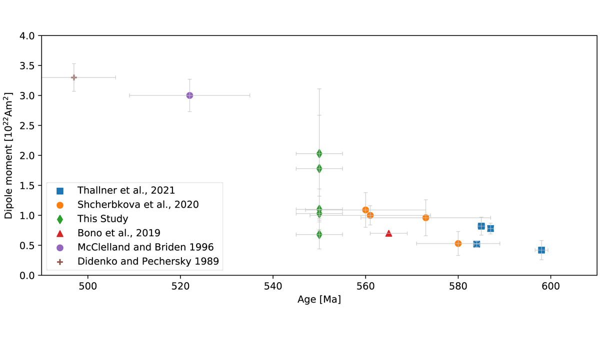 Plot showing a compilation the virtual dipole moment of the geomagnetic field during the Ediacaran and Cambrian periods.
