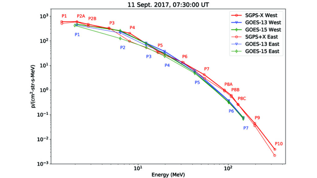 Plot showing measurements of solar energetic protons at 07:30 UT on 11 September 2017.