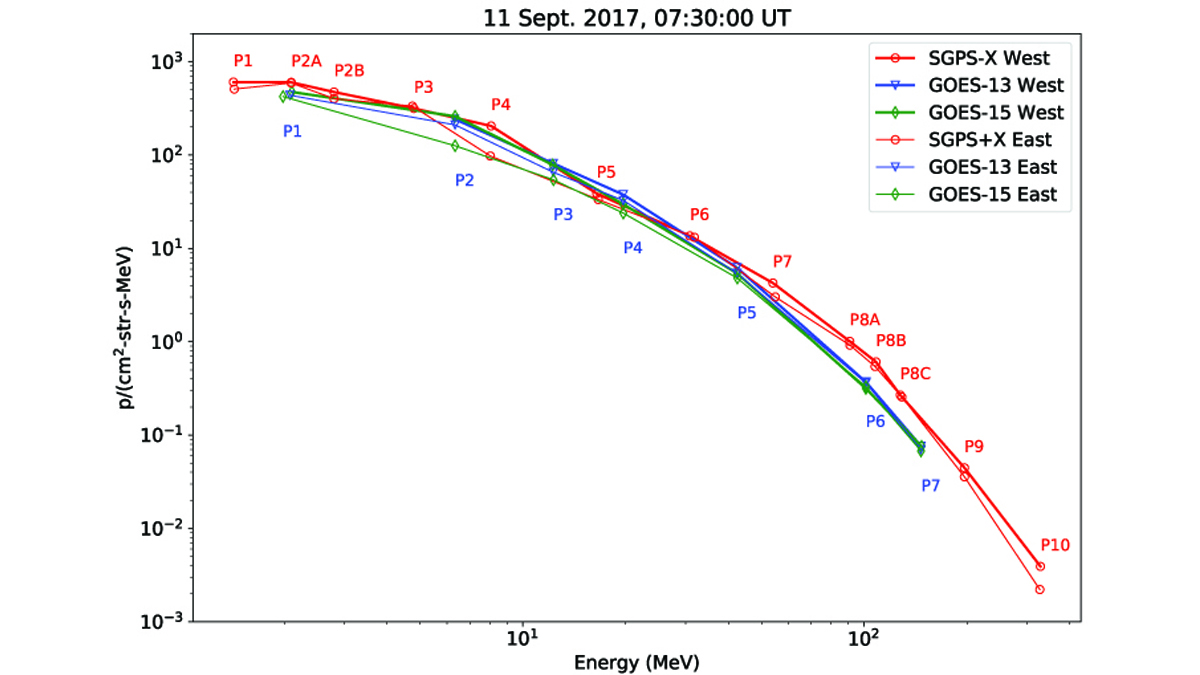 Plot showing measurements of solar energetic protons at 07:30 UT on 11 September 2017.