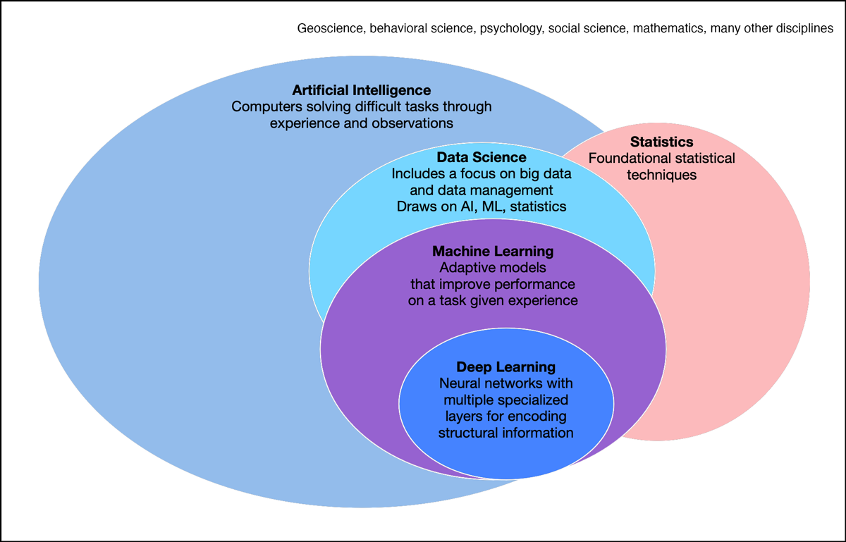 Diagram showing relationships and overlap among artificial intelligence, data science, machine learning, deep learning, and statistics