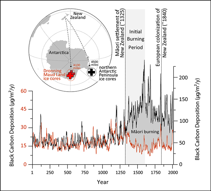 Chart from the paper, showing the soot deposition record obtained from the James Ross Island ice core in black and that of the Antarctic mainland ice cores in red. The two lines are very similar until around 1300, when the black lines leap up. The inset map shows the locations the cores were taken from.