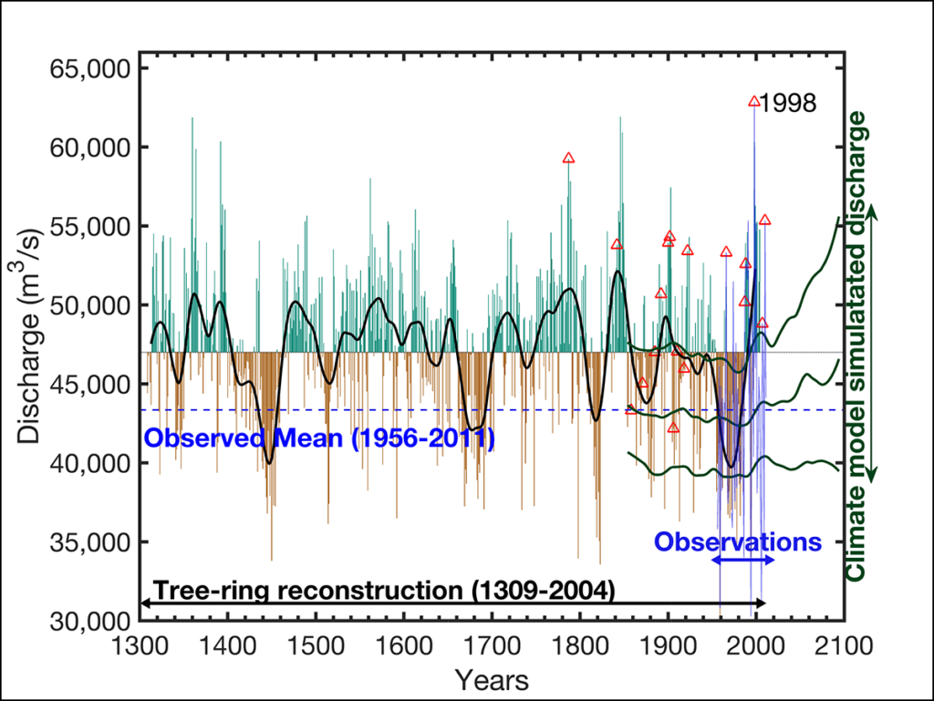 Tree ring reconstructed discharge for the Brahmaputra River for 1309 to 2004 as a departure from the reconstructed mean
