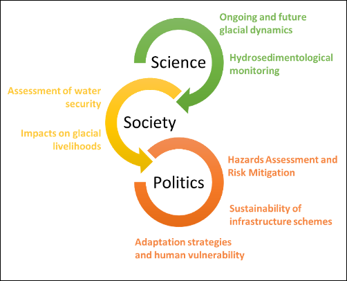 Figure illustrating an interdisciplinary approach to assess water security and climate change adaptation