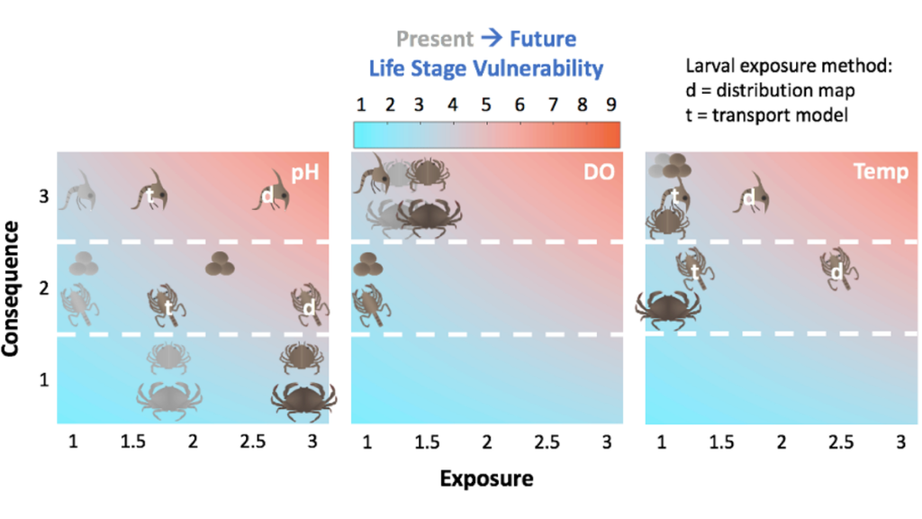 A plot showing the increased vulnerability of multiple species with increasing ocean pH, dissolved oxygen, and temperature