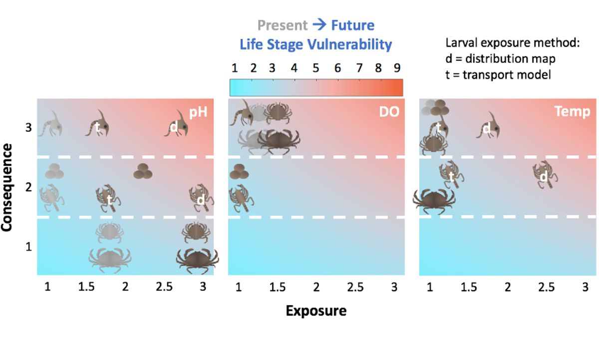 A plot showing the increased vulnerability of multiple species with increasing ocean pH, dissolved oxygen, and temperature