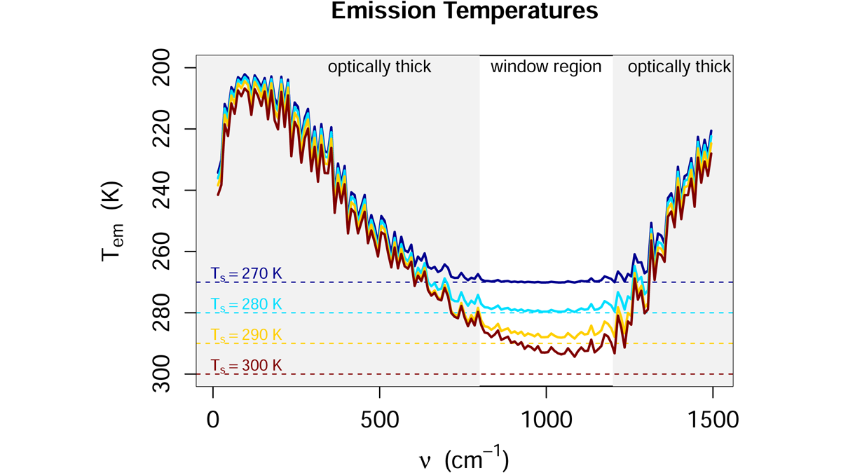 Plot showing spectrum of emission temperature with varying surface temperature.