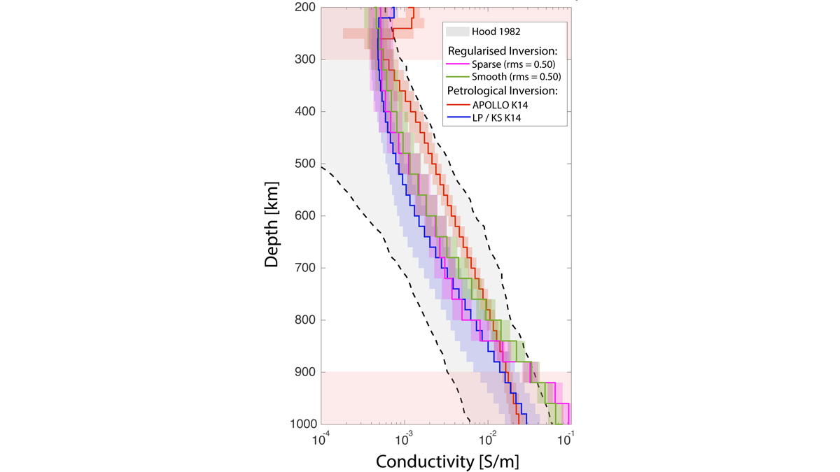 Plot showing variations of electrical conductivity with depth in the Moon at global scale compared with the profile underneath the Apollo 14 landing site and the results of a previous study.