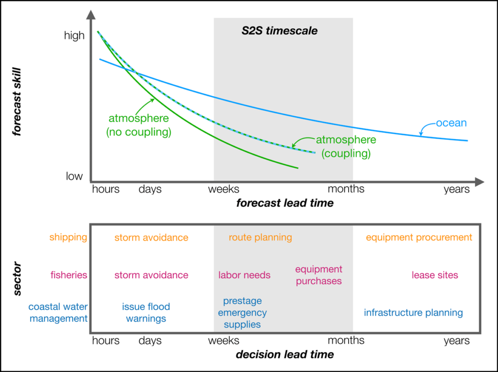 Figure illustrating decay of forecast skill for atmospheric and oceanic variables as a function of time and lead times required to make decisions in different ocean-sensitive sectors.