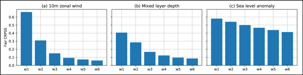 Figure showing skill of forecasts for 10-meter zonal winds, mixed layer depth, and sea level anomalies across the tropics for lead times of 1 to 6 weeks