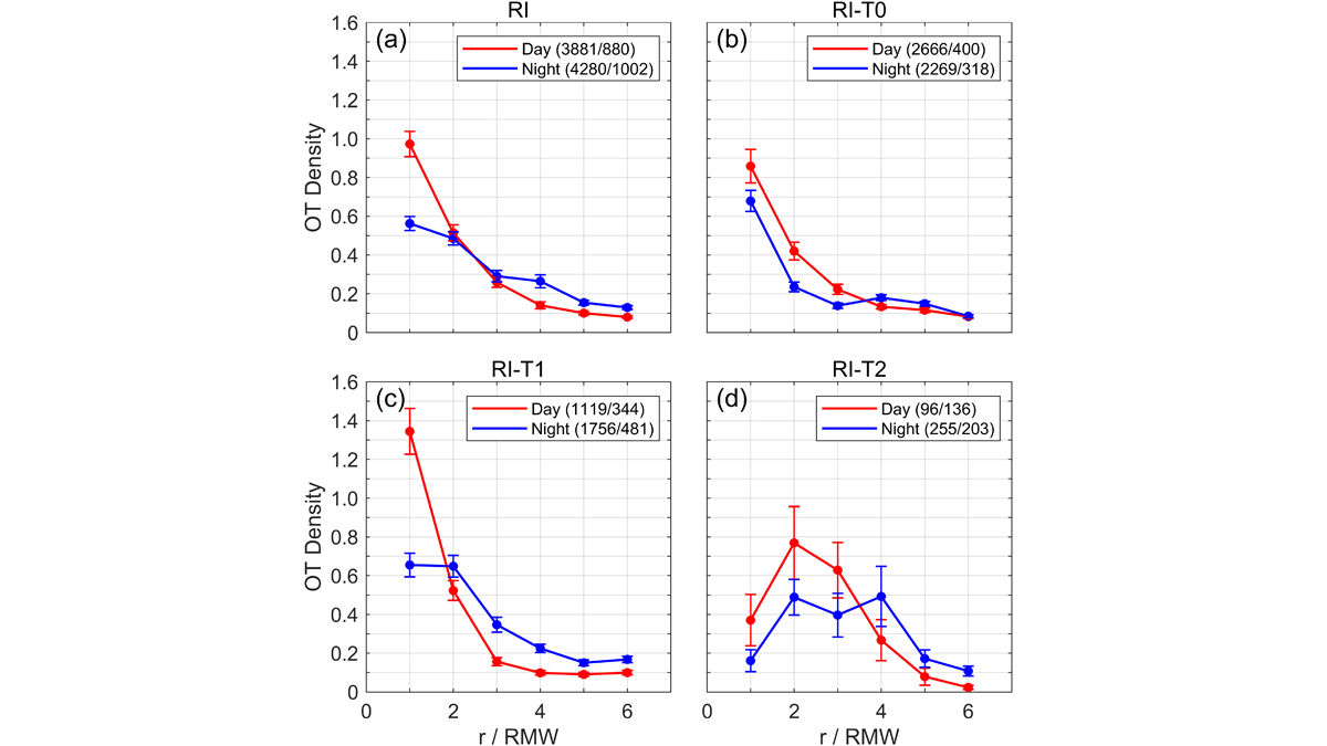 Four plots showing overshooting top density within six times of the radius of maximum wind as a function of normalized radius for different typhoons going through rapid intensification by day and night separated in groups based on typhoon intensity.