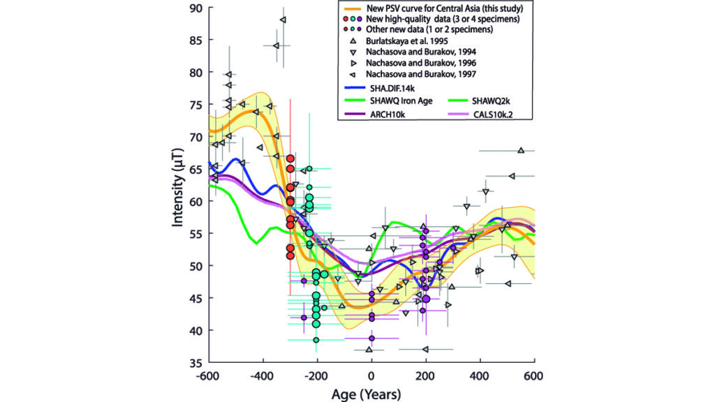 A compilation of high-quality paleointensity determinations from dated archeological sites in Uzbekistan from 600 BC to 600 AD.