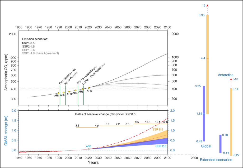 Figure showing observed and projected evolution of atmospheric carbon dioxide (CO2) concentration and global mean sea level change