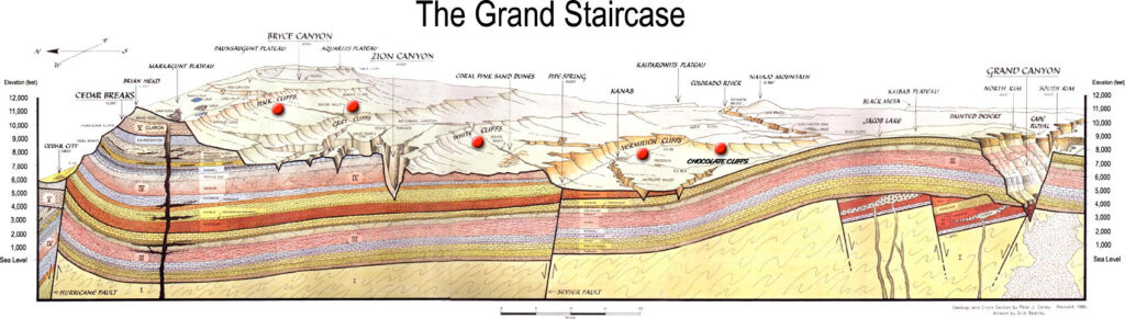 A drawing showing the layers and features of the Grand Staircase from Brian Head to the Grand Canyon.