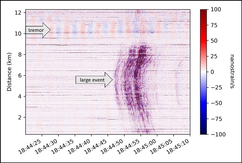 Sample data plot showing ground deformation measured along a fiber-optic cable