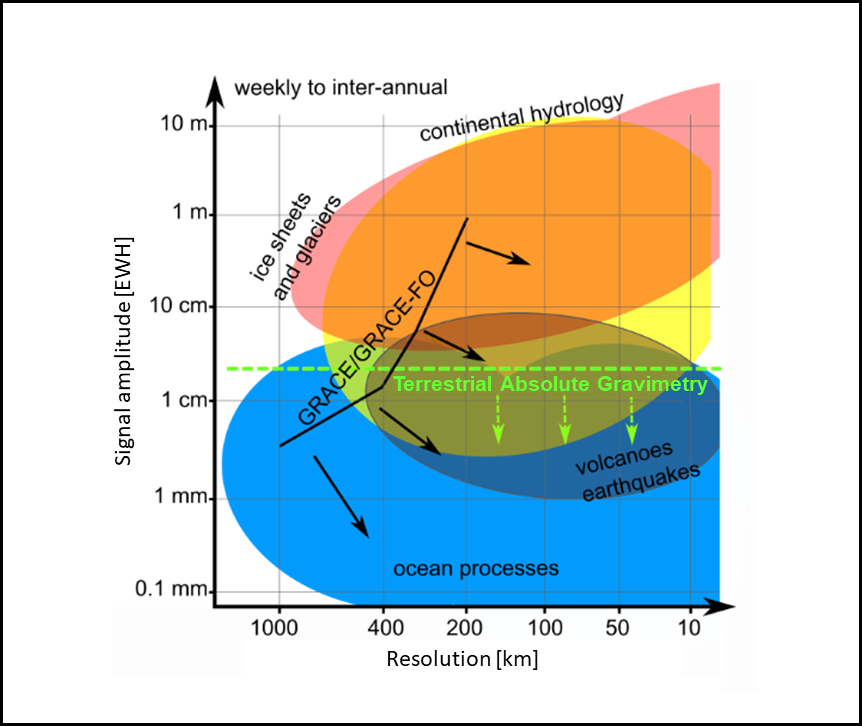 Diagram illustrating improvements in detectable resolution and signal amplitude of laser interferometric ranging methods and terrestrial absolute gravimetry needed to better study mass change processes.