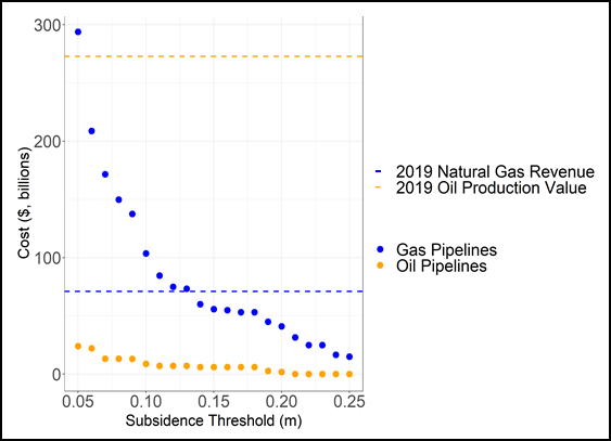 A graph showing the cost of repairs to oil and gas pipelines depending on the subsidence threshold