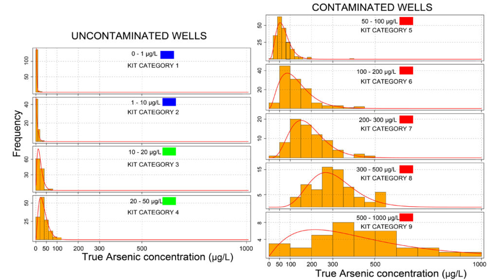 Charts showing frequency distribution of the arsenic concentration for the respective nominal kit categories for the paired dataset.