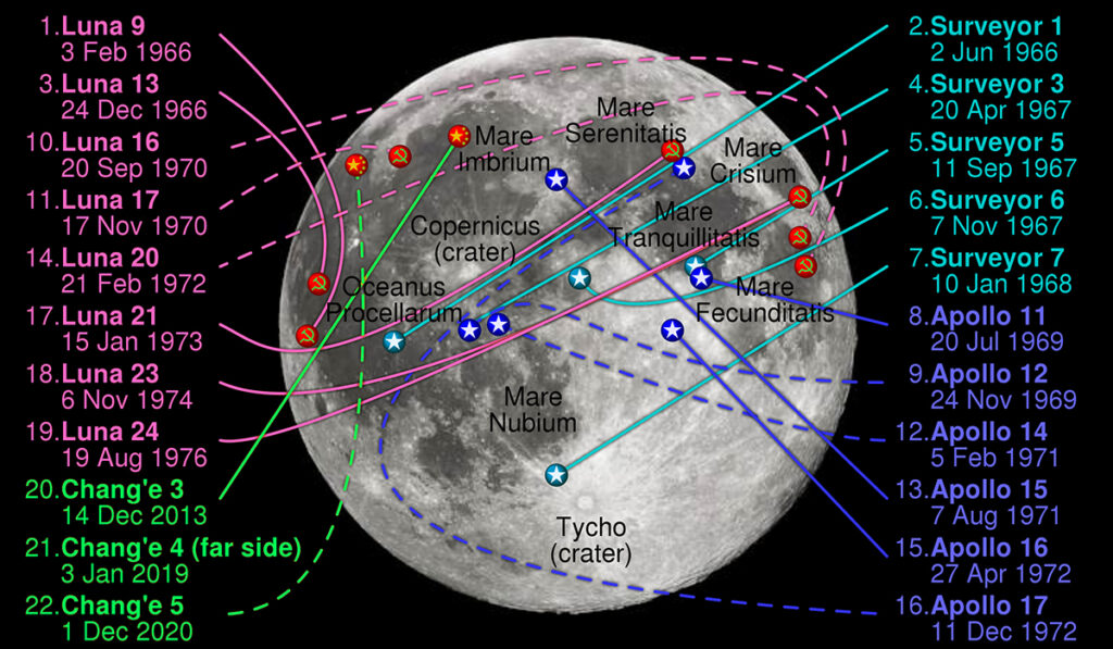 A map of the Moon’s nearside shows the locations of all soft landings on the Moon. The labels list the names of the missions, landing dates, and the order in which they landed on the moon. The locations are marked with a circular symbol with a representation of the flag of the country that led the mission: the United States, China, or the former Soviet Union. There are 22 locations listed and 21 markers on the map. (One mission, China’s Chang’e-4, landed on the farside of the Moon and does not have a marker.)