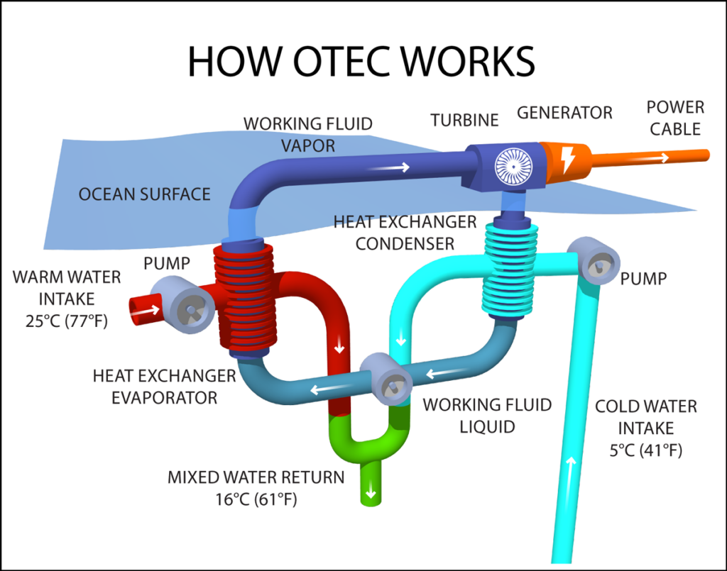 Schematic of the OTEC cycle in a “closed” system