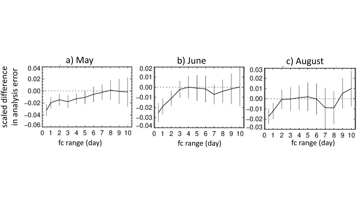 Three panels showing the difference between experiments that include Aeolus winds assimilation and those that do not.
