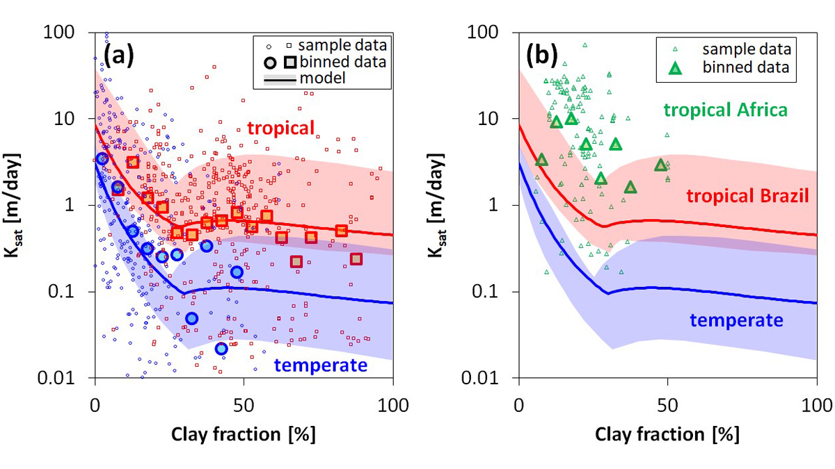 Two charts comparing saturated hydraulic conductivity as function of clay content for temperate and tropical environments.
