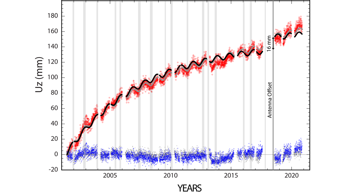 Time series of the vertical daily average displacement of continuous GNSS station.