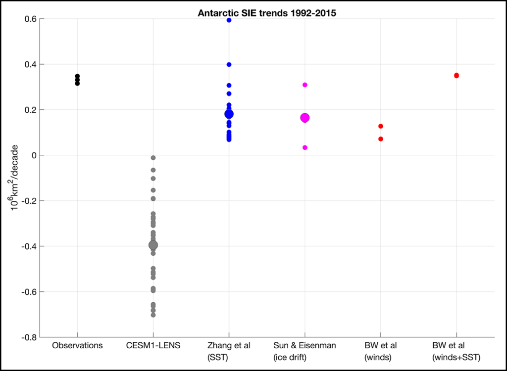 Figure showing trends in Antarctic sea ice extent from 1992 to 2015 as indicated by observations and by several different model approaches