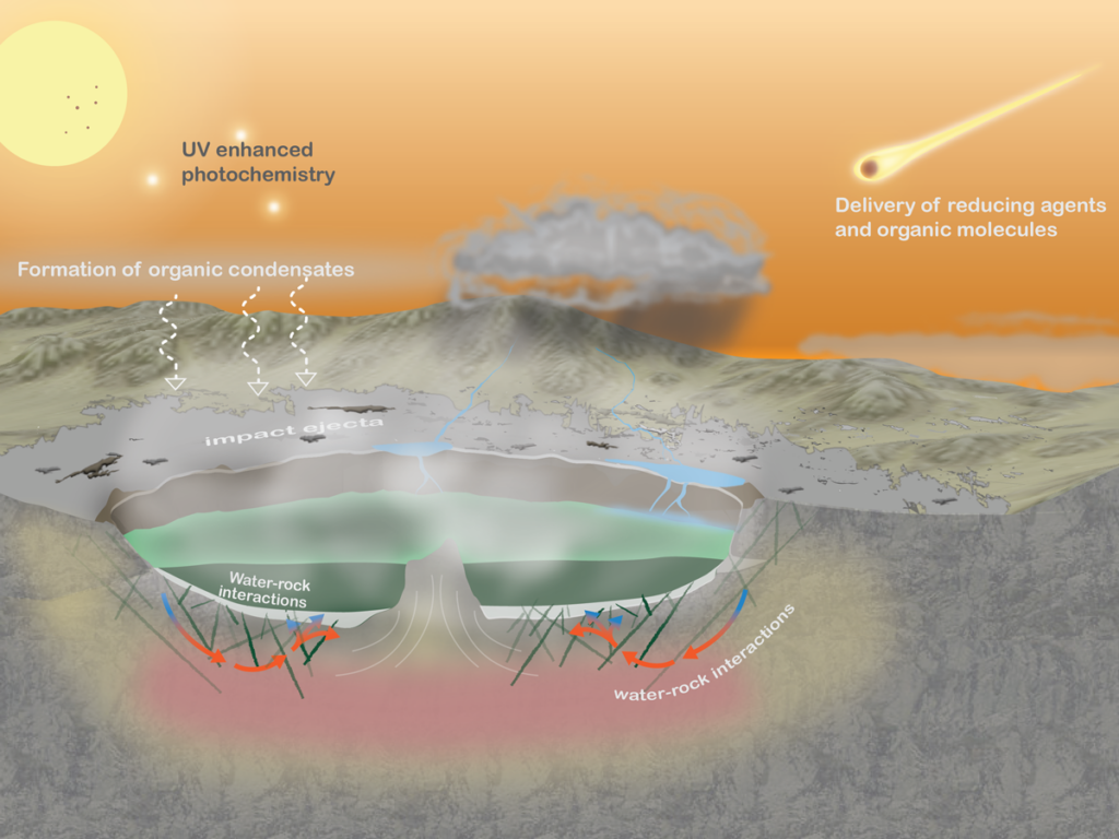 Illustration of a potential early Earth environment showing an orange sky (with a meteorite streaking through it) and a water-filled impact crater.