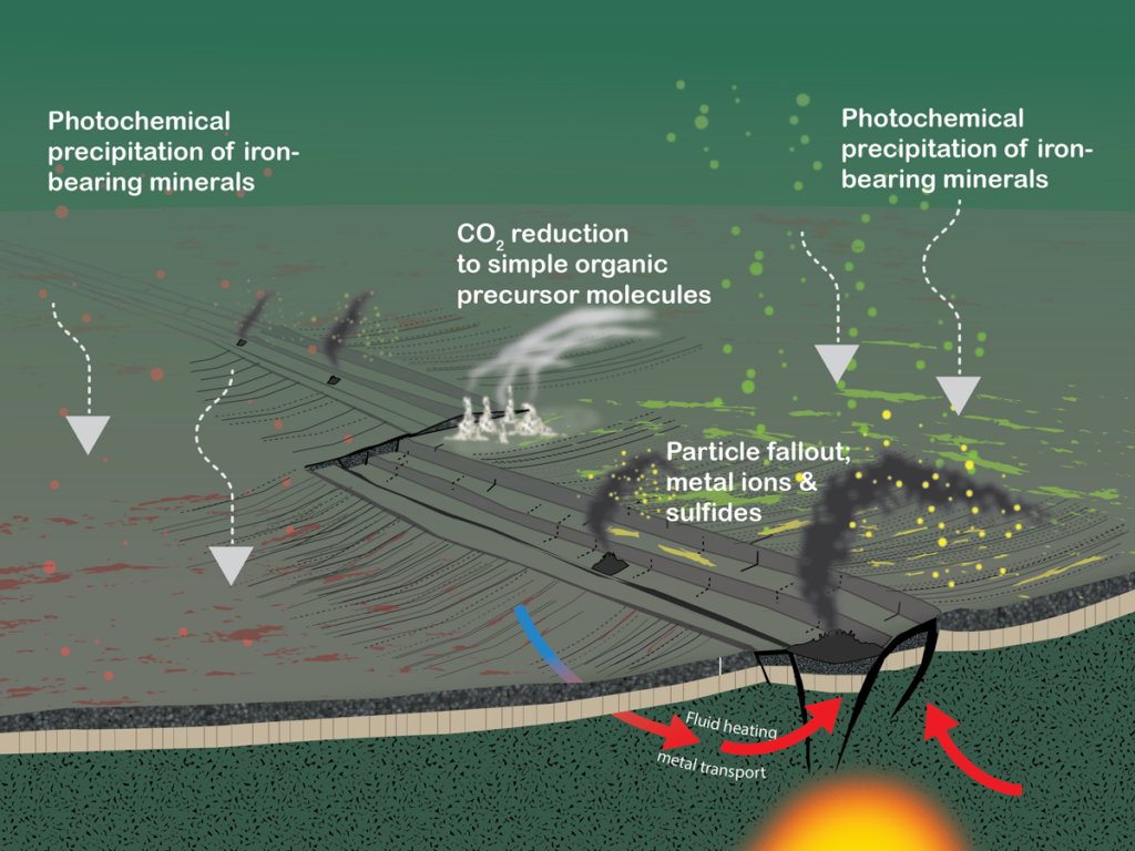Illustration of a hypothetical mid-ocean ridge spreading center on the early ocean floor, with hydrothermal vents and different color particles precipitating to the seafloor.