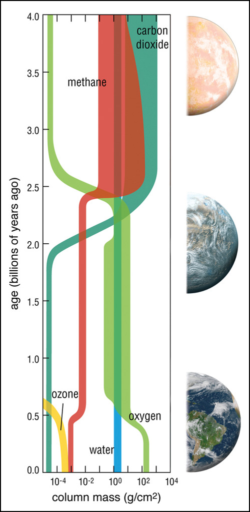 A vertically oriented graph shows how Earth’s atmospheric composition has evolved over its history. From the top to the bottom of the graph, colored lines of varying thickness crisscross and track how concentrations of carbon dioxide, methane, oxygen, ozone, and water vapor have changed.