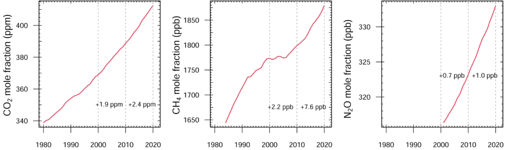 Three charts showing global annual concentrations of CO2, CH4 and N2O in the marine boundary layer.