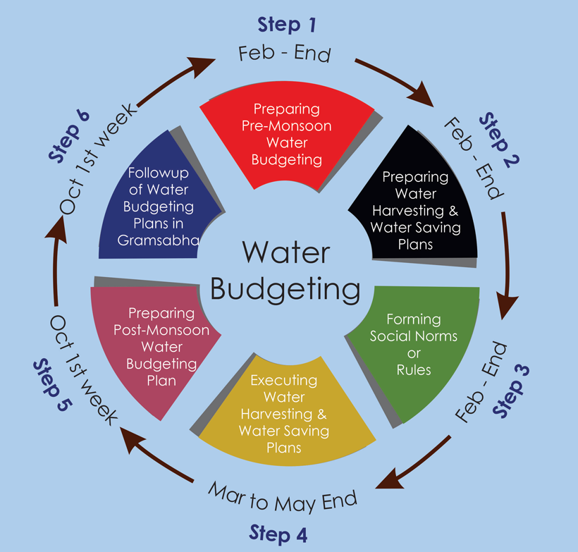 Image of a pie chart depicting the steps during a year to create a water budget