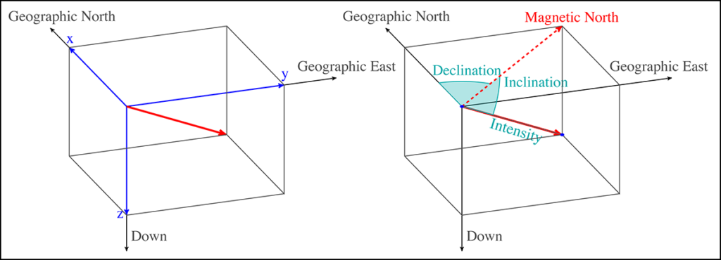 Schematic of magnetic declination and inclination