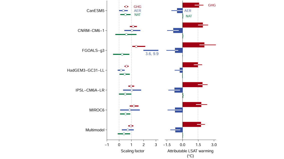 Plot showing results of using the new fingerprint analysis for global land mean near-surface air temperature for 6 CMIP6 models and the multi-model mean.