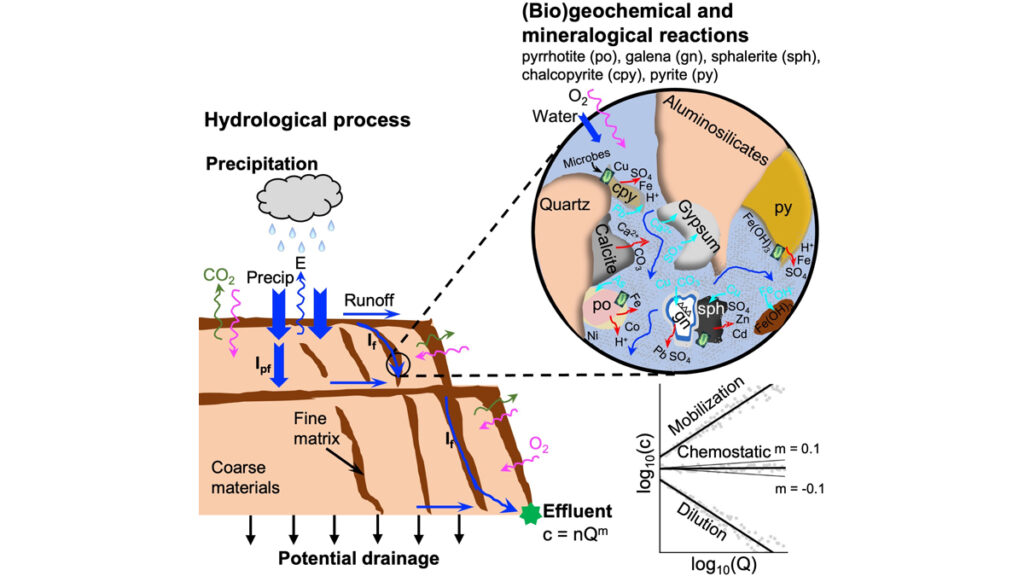 Conceptual diagram showing hydrological processes and biogeochemical and mineralogical reactions control mine-drainage behavior from a waste-rock pile.
