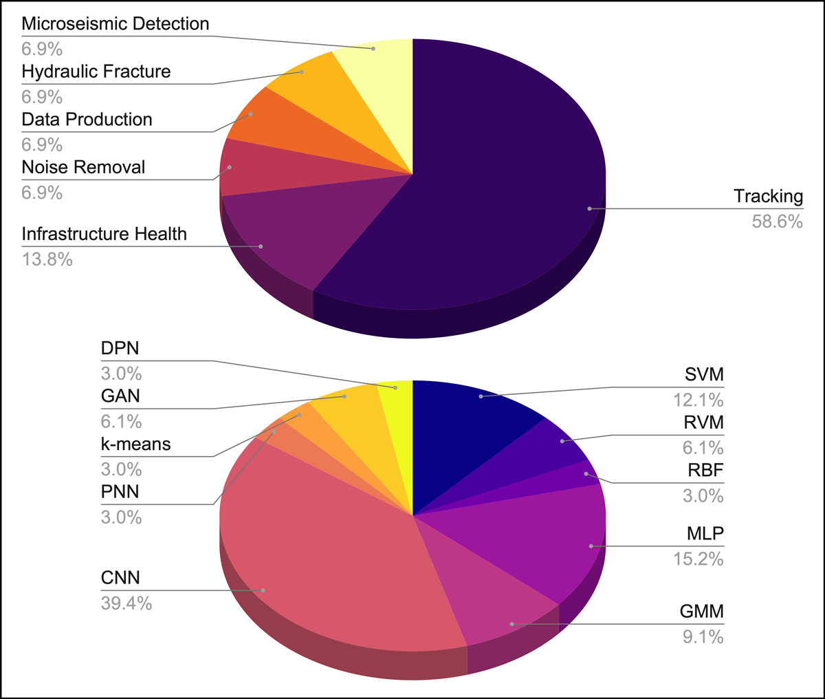 Pie charts indicating applications of DAS technology in geoscience and ML approaches used on DAS data so far