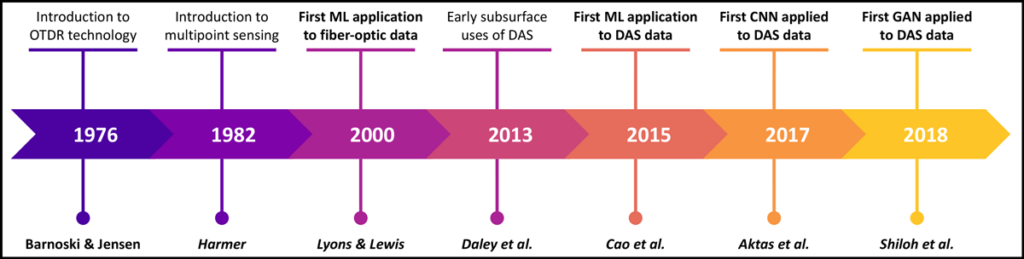 Timeline of experimental and machine learning developments with respect to fiber-optic data