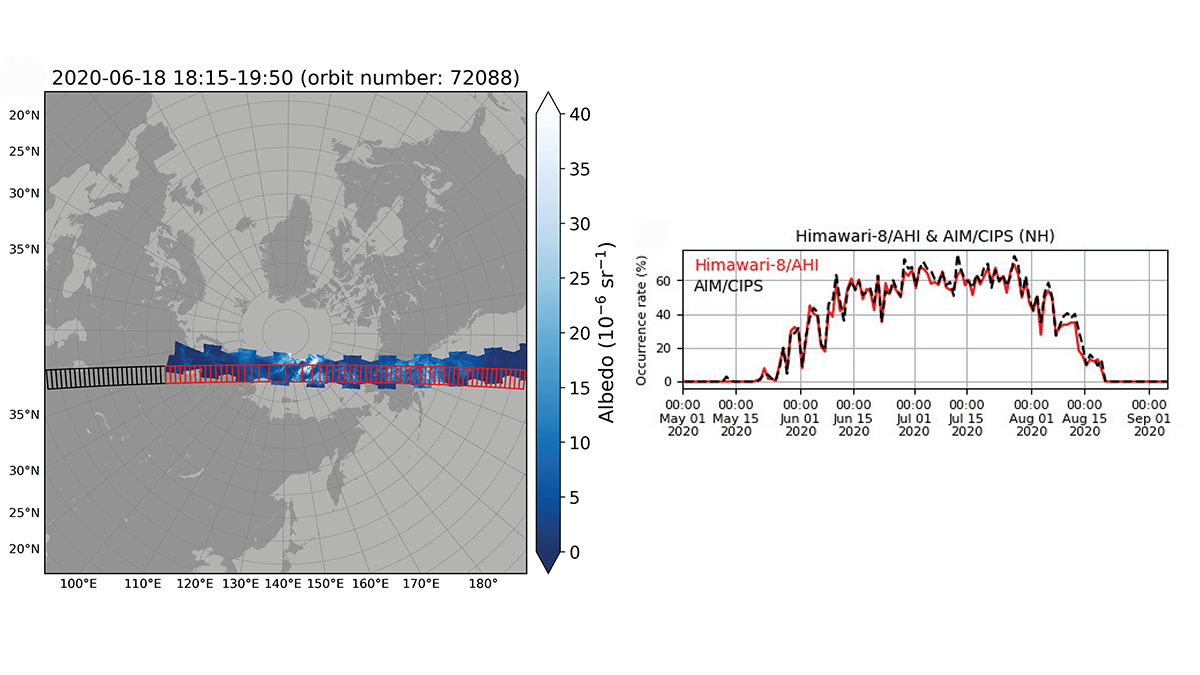 Two figures from the paper, showing the orbit path of Ice in the Mesosphere and graph showing the agreement of the daily PMC occurrence rates of the simultaneous observations from Himawari-8/AHI and AIM/Cloud Imaging and Particle Size data..