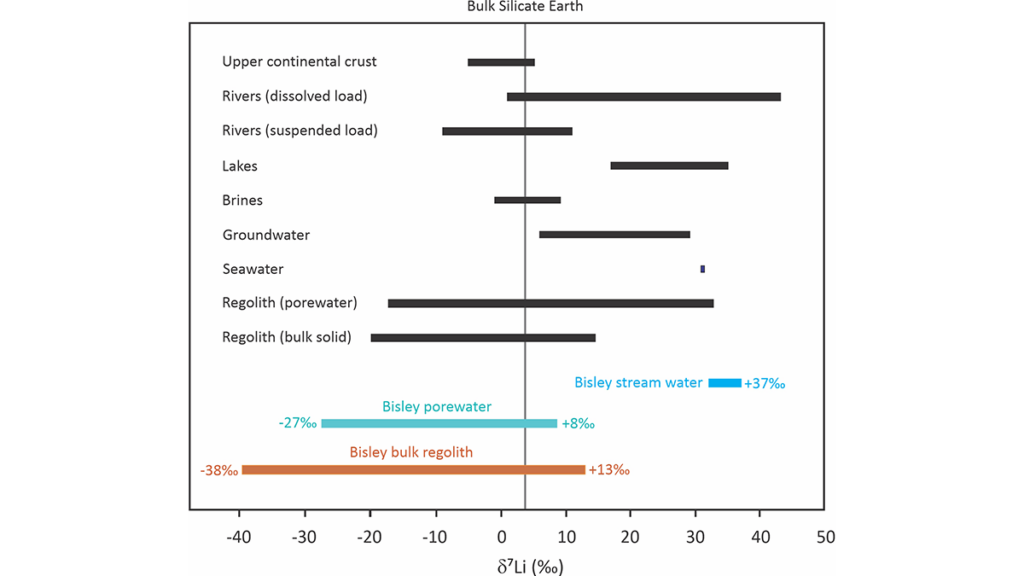 Comparison of the range of lithium isotopic ratios measured in this work at the Bisley 1 catchment in Puerto Rico with those previously published.