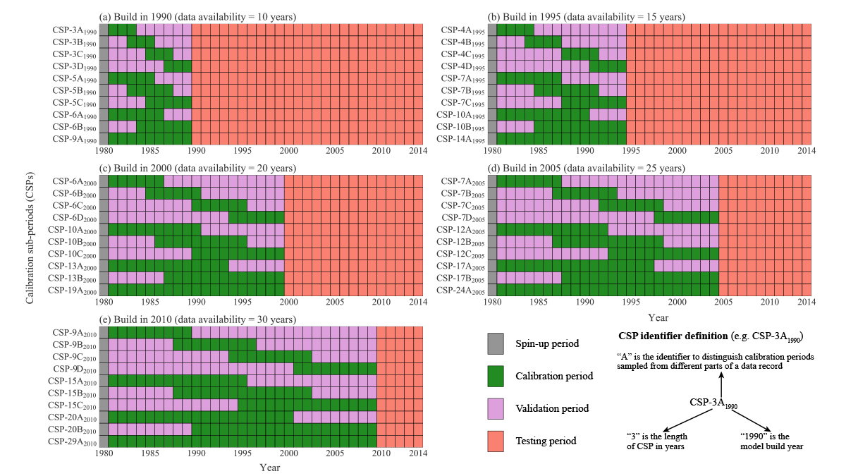 Experimental design of the calibration and testing experiments performed by Shen et al.