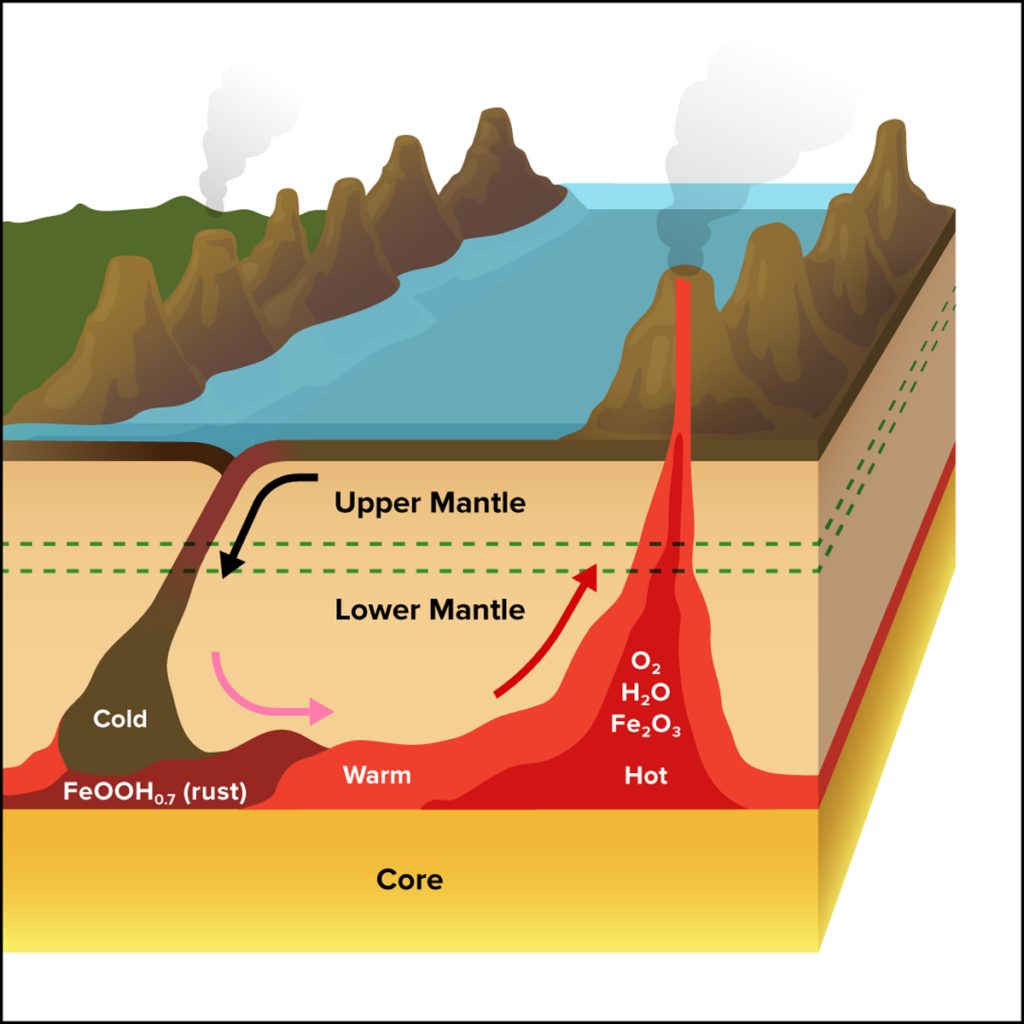 Diagram illustrating a mechanism for the formation of rust at the core-mantle boundary followed by its decomposition into materials that can then be brought back toward the surface via convection.