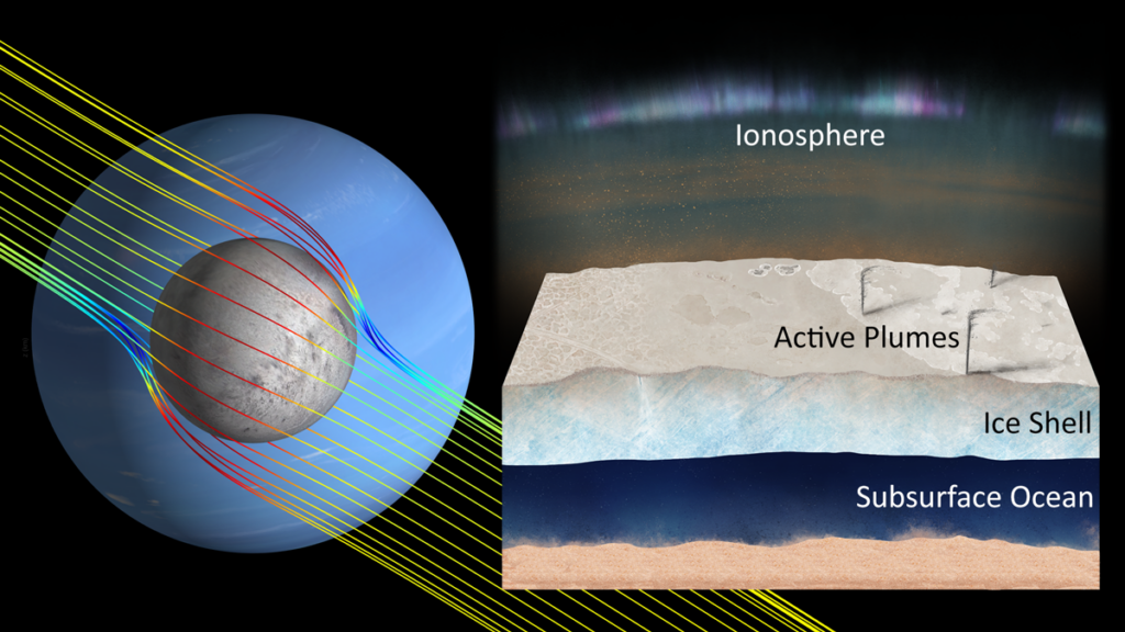 A la izquierda hay líneas de campo magnético en amarillo alrededor de la luna de Neptuno Tritón. A la derecha se encuentran las capas de Tritón propuestas, incluyendo la capa de hielo en su superficie y un océano subsuperficial.