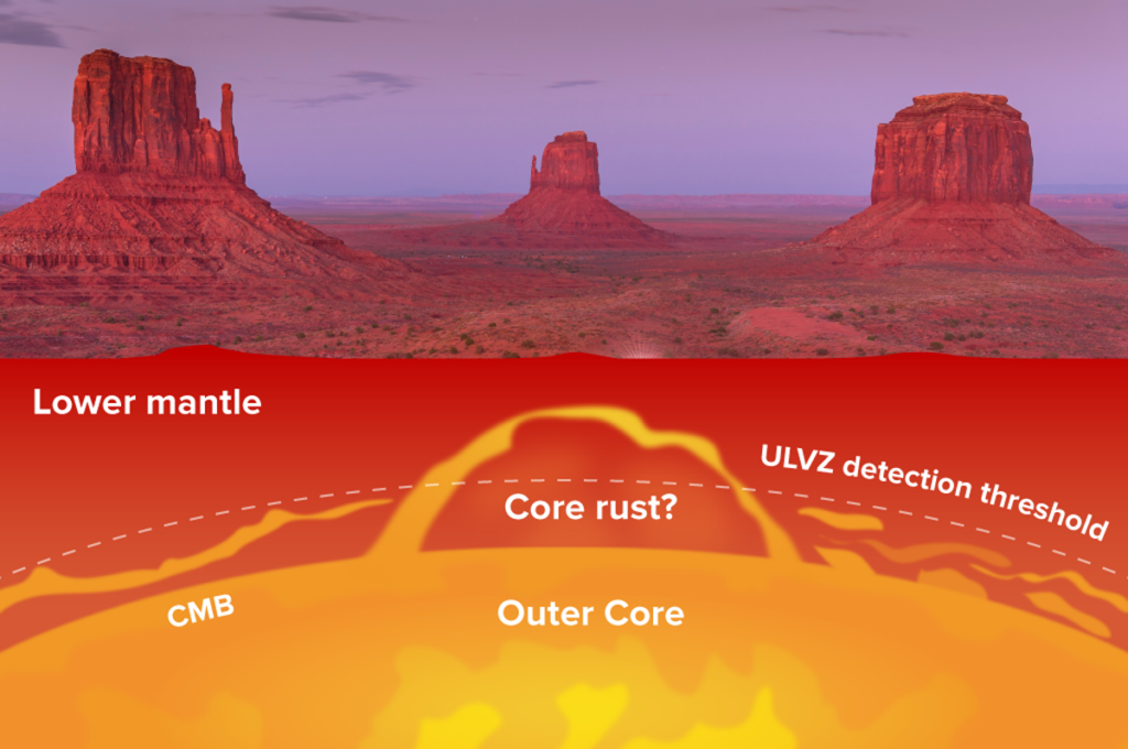 Two panel figure showing a red rock towers in the U.S. Southwest in the top panel and an illustration of the core-mantle boundary region in the bottom panel.
