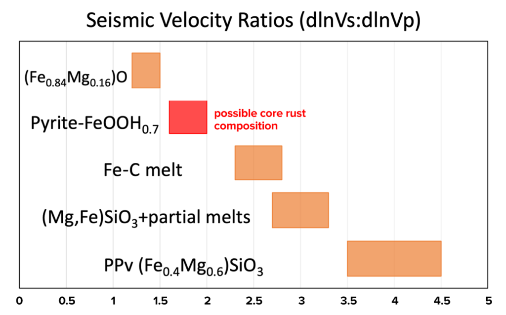 Figure showing ranges of seismic velocity ratios for different materials proposed as sources of ultralow-velocity zones.